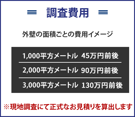 調査費用外壁の面積ごとの費用イメージ1,000平方メートル   30万円前後2,000平方メートル   50万円前後3,000平方メートル   75万円前後※現地調査にて正式なお見積を算出します